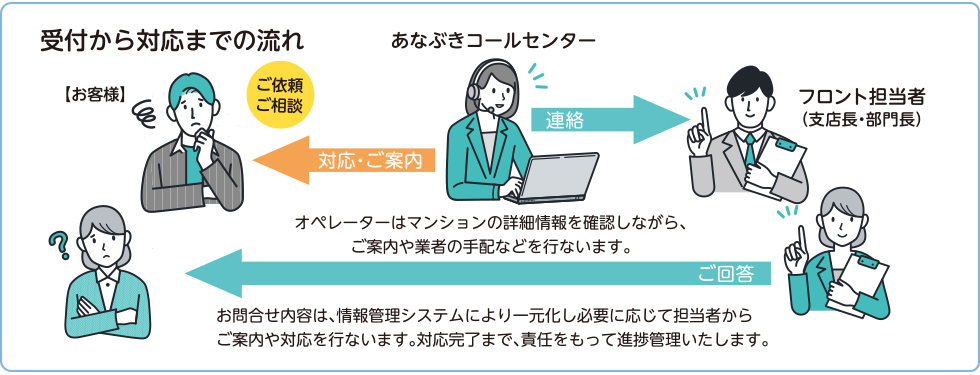 受付からの流れ